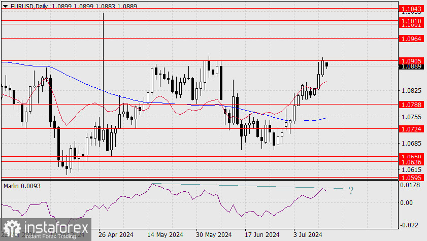 Прогноз по EUR/USD на 15 июля 2024 года