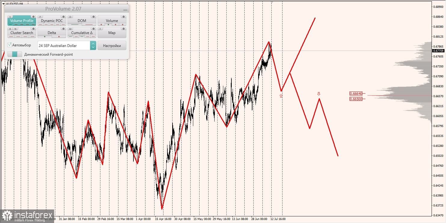 Маржинальные зоны и торговые идеи по AUD/USD, NZD/USD, USD/CAD (15.07.2024)