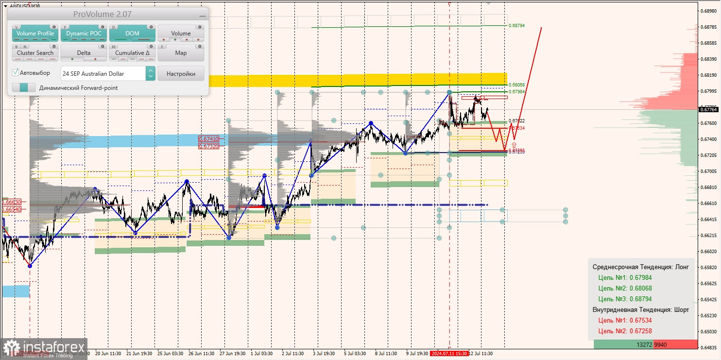 Маржинальные зоны и торговые идеи по AUD/USD, NZD/USD, USD/CAD (15.07.2024)
