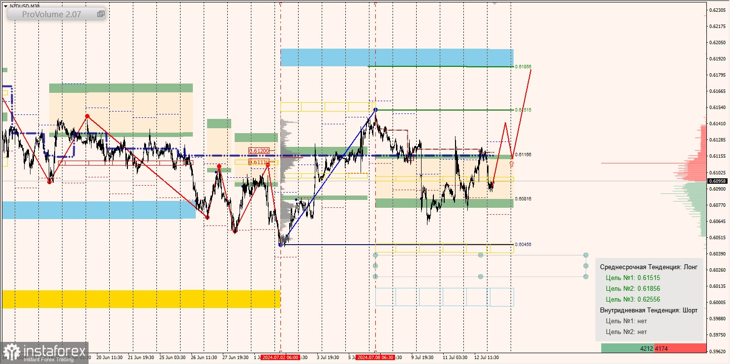 Маржинальные зоны и торговые идеи по AUD/USD, NZD/USD, USD/CAD (15.07.2024)