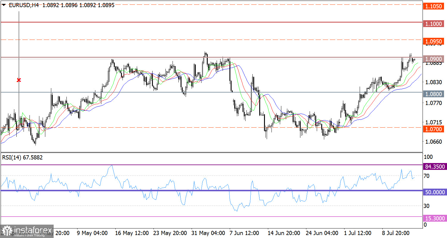 Горящий прогноз по EUR/USD от 15.07.2024