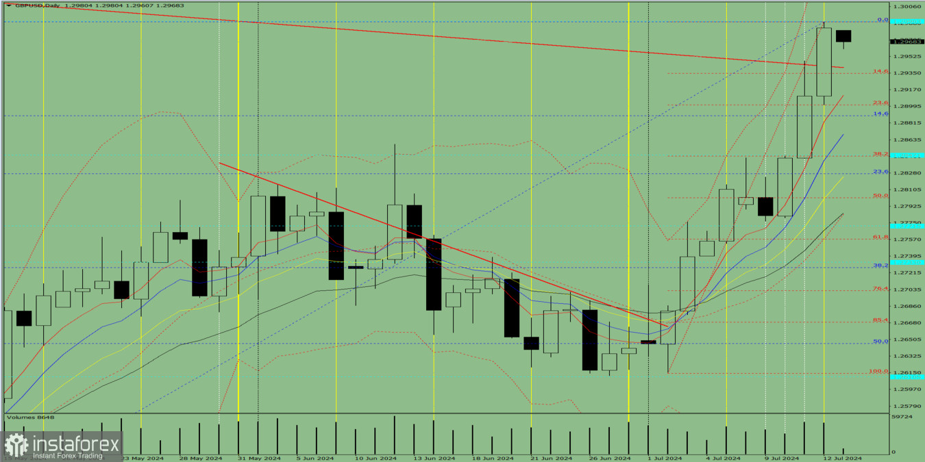 Индикаторный анализ. Дневной обзор на 15 июля 2024 года по валютной паре GBP/USD