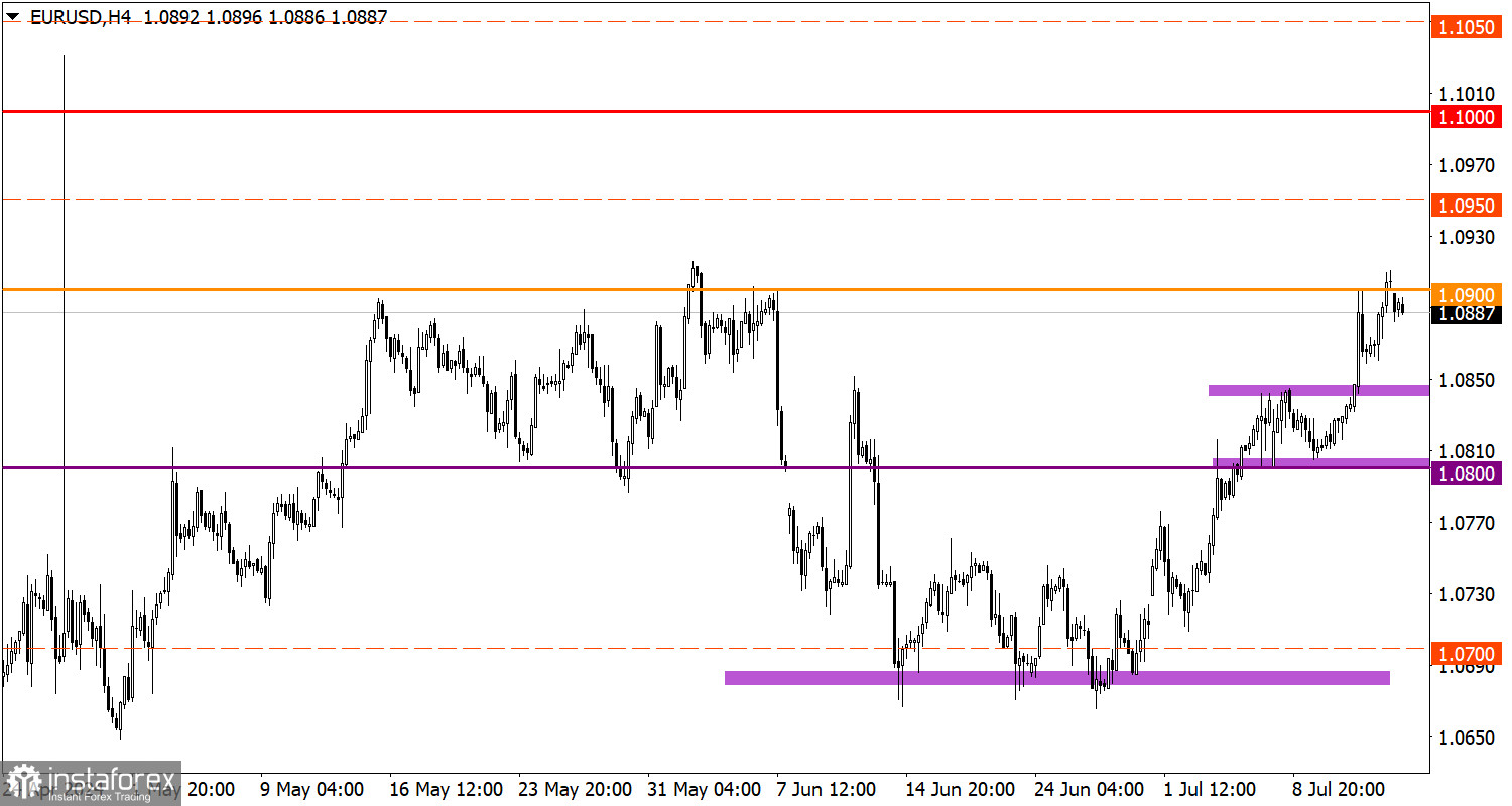  Studiamo e analizziamo, piano di trading per principianti: EUR/USD e GBP/USD il 15 luglio 2024