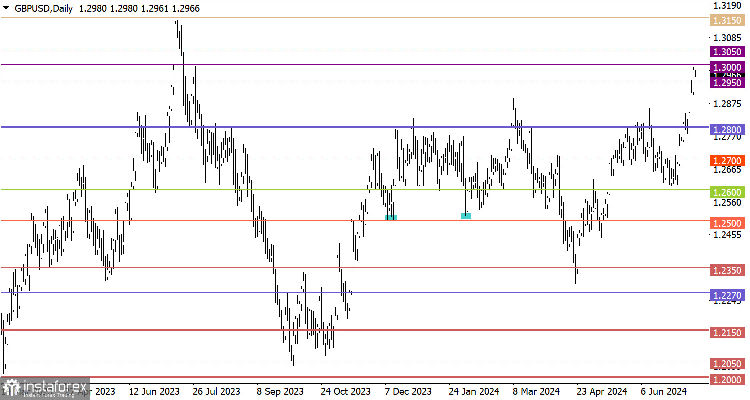  Studiamo e analizziamo, piano di trading per principianti: EUR/USD e GBP/USD il 15 luglio 2024