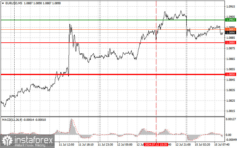 EURUSD: простые советы по торговле для начинающих трейдеров на 15 июля. Разбор вчерашних сделок на Форексе