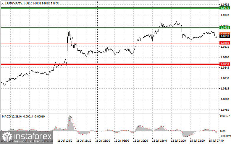  EURUSD: semplici consigli di trading per i trader principianti il 15 luglio. Analisi delle operazioni Forex