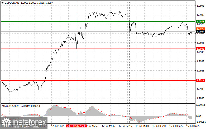 GBPUSD: простые советы по торговле для начинающих трейдеров на 15 июля. Разбор вчерашних сделок на Форексе