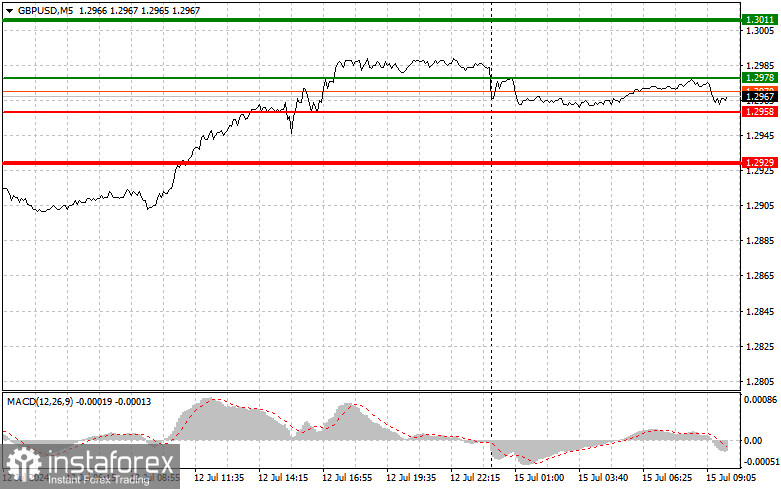  GBPUSD: semplici consigli di trading per i trader principianti il 15 luglio. Analisi delle operazioni Forex