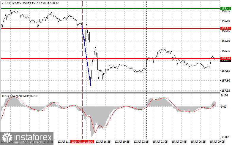  USDJPY: semplici consigli di trading per i trader principianti il 15 luglio. Analisi delle operazioni Forex