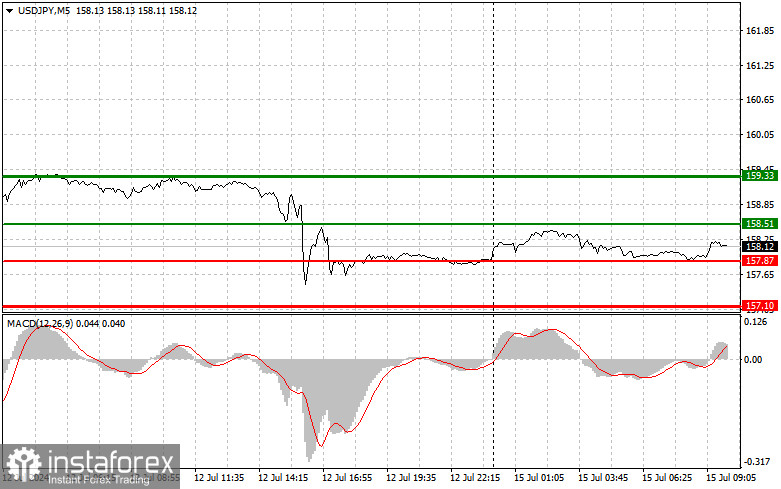  USDJPY: semplici consigli di trading per i trader principianti il 15 luglio. Analisi delle operazioni Forex