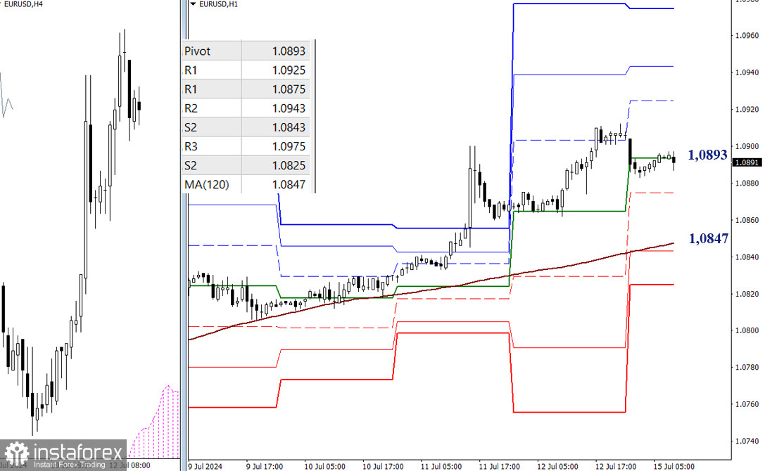 EUR/USD и GBP/USD 15 июля – технический анализ ситуации