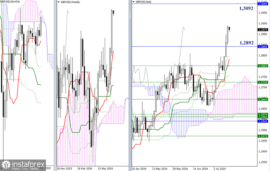 EUR/USD и GBP/USD 15 июля – технический анализ ситуации