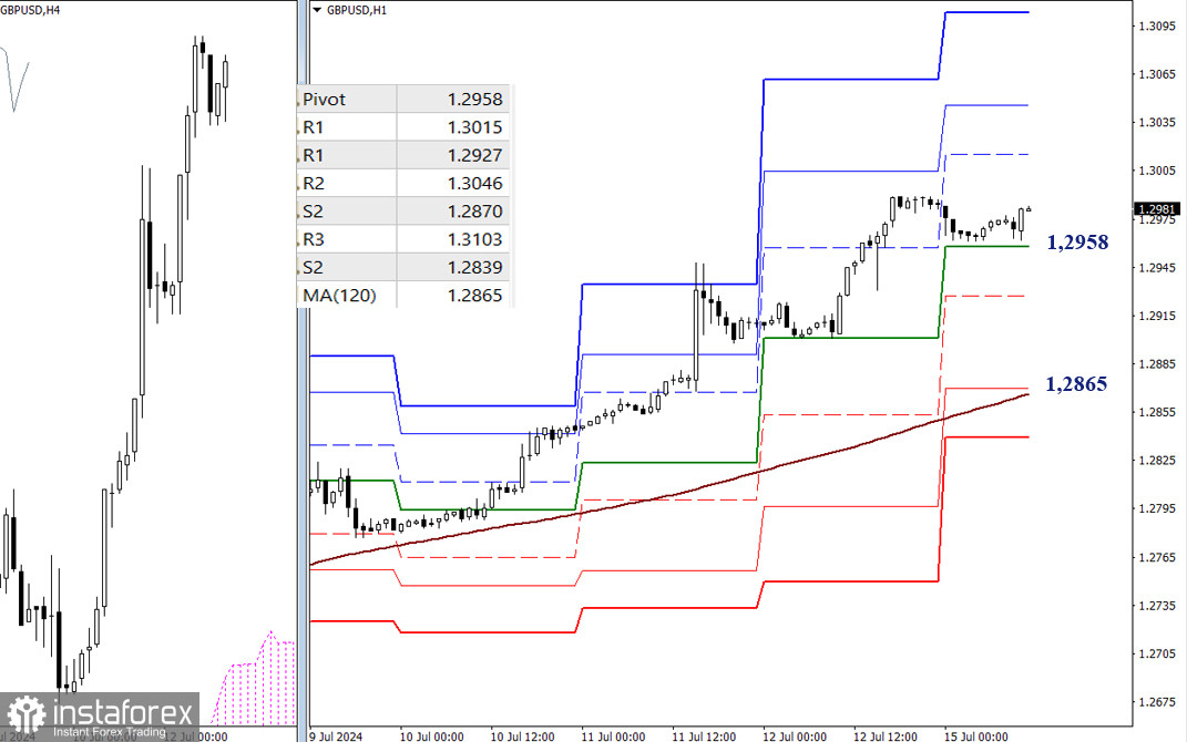 EUR/USD и GBP/USD 15 июля – технический анализ ситуации