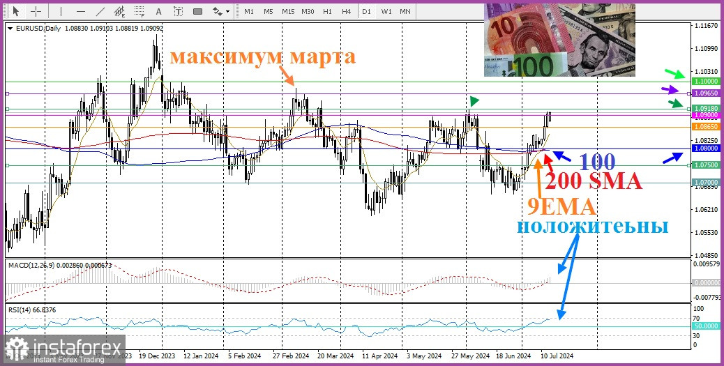 EUR/USD. Анализ цен, прогноз 