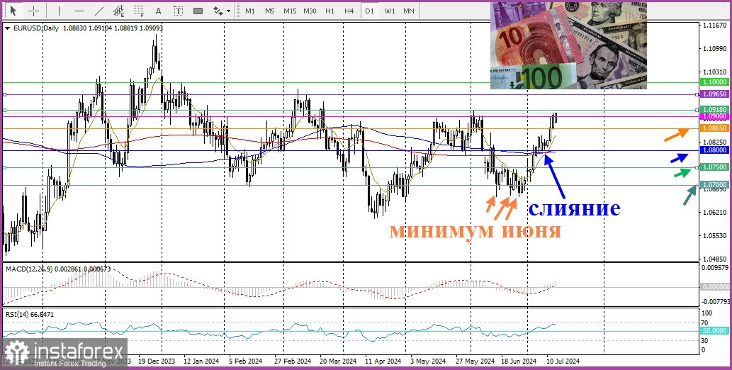 EUR/USD. Анализ цен, прогноз 