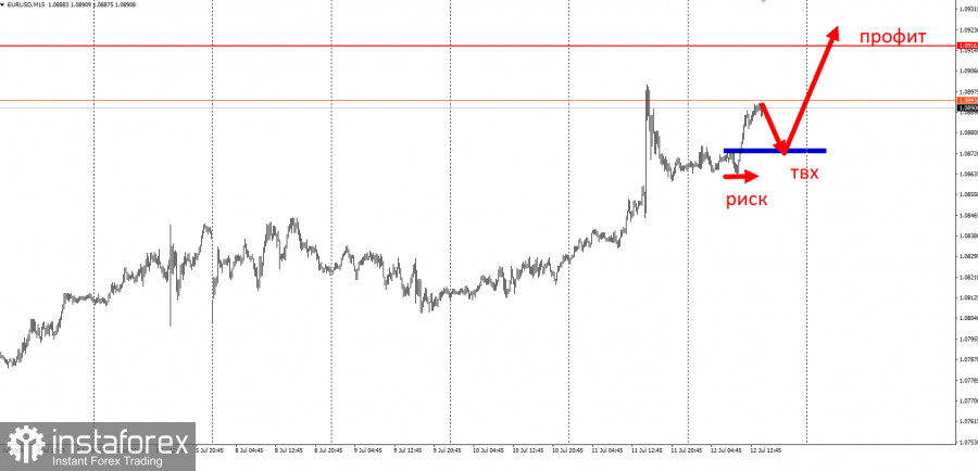 Забирайте деньги! Отработка торговой идеи по EUR/USD