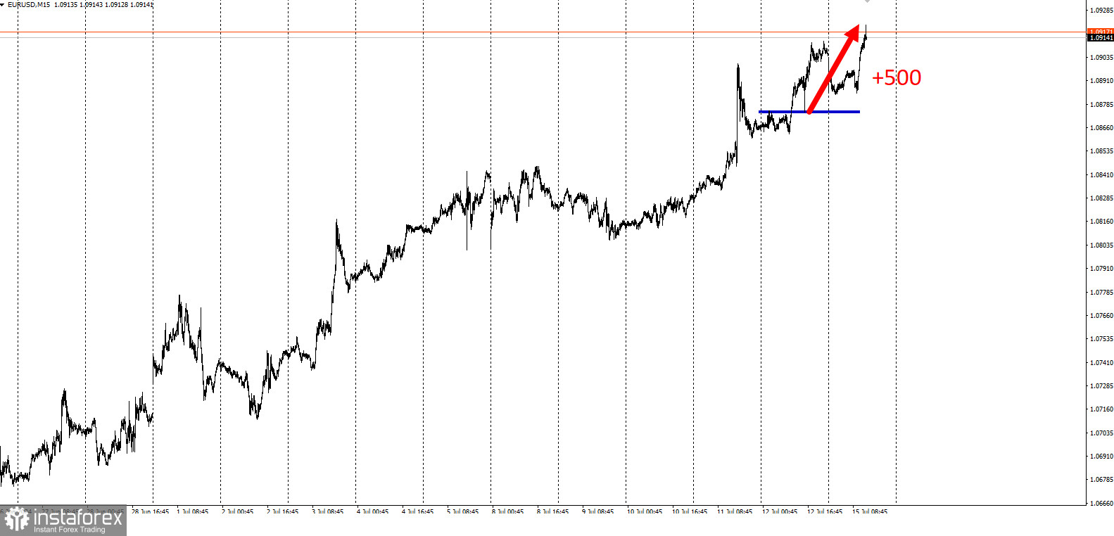 Забирайте деньги! Отработка торговой идеи по EUR/USD