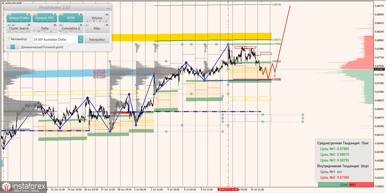Маржинальные зоны и торговые идеи по AUD/USD, NZD/USD, USD/CAD (16.07.2024)