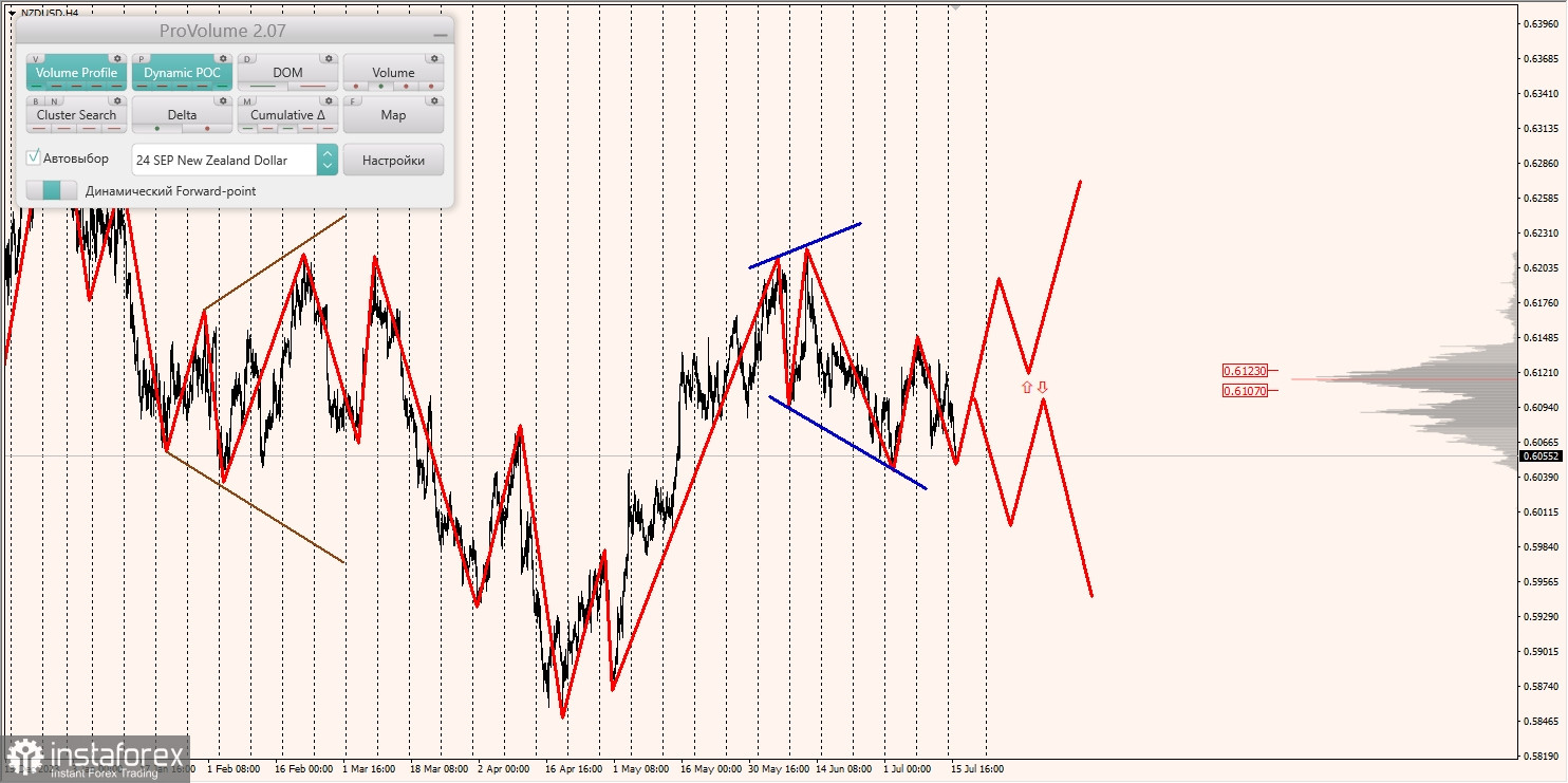 Маржинальные зоны и торговые идеи по AUD/USD, NZD/USD, USD/CAD (16.07.2024)