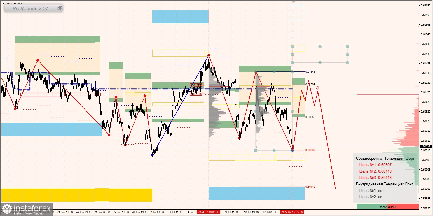 Маржинальные зоны и торговые идеи по AUD/USD, NZD/USD, USD/CAD (16.07.2024)