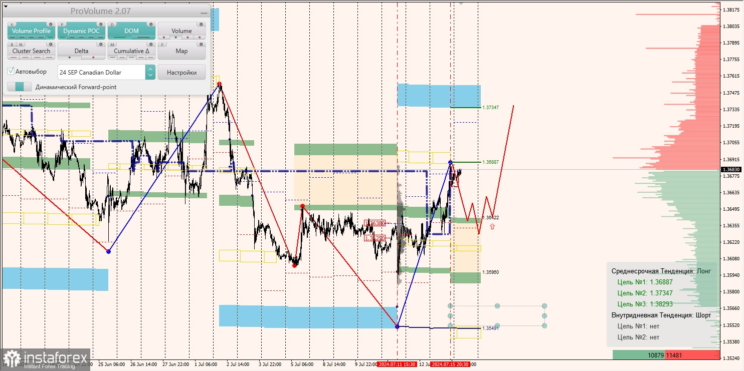 Маржинальные зоны и торговые идеи по AUD/USD, NZD/USD, USD/CAD (16.07.2024)