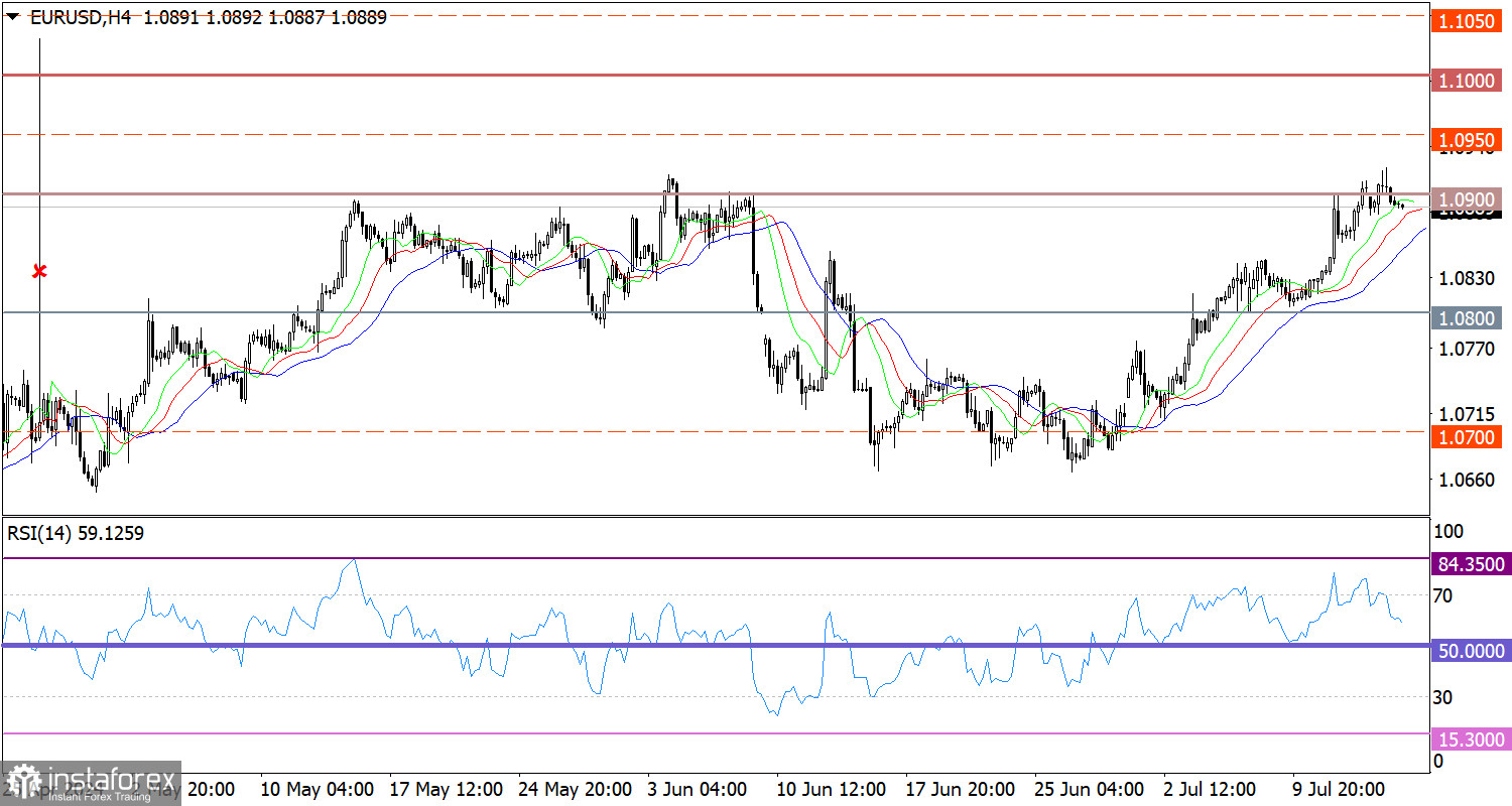 Горящий прогноз по EUR/USD от 16.07.2024