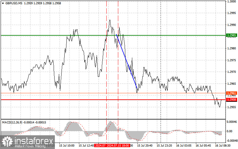  GBPUSD: semplici consigli di trading per i trader principianti il 16 luglio. Analisi delle operazioni Forex di ieri