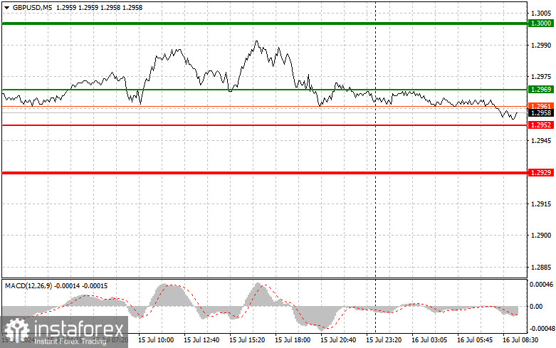 GBPUSD: простые советы по торговле для начинающих трейдеров на 16 июля. Разбор вчерашних сделок на Форексе