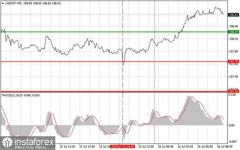  USDJPY: semplici consigli di trading per i trader principianti il 16 luglio. Analisi delle operazioni Forex di ieri