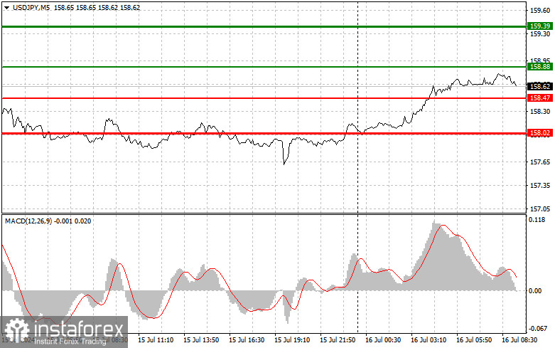  USDJPY: semplici consigli di trading per i trader principianti il 16 luglio. Analisi delle operazioni Forex di ieri