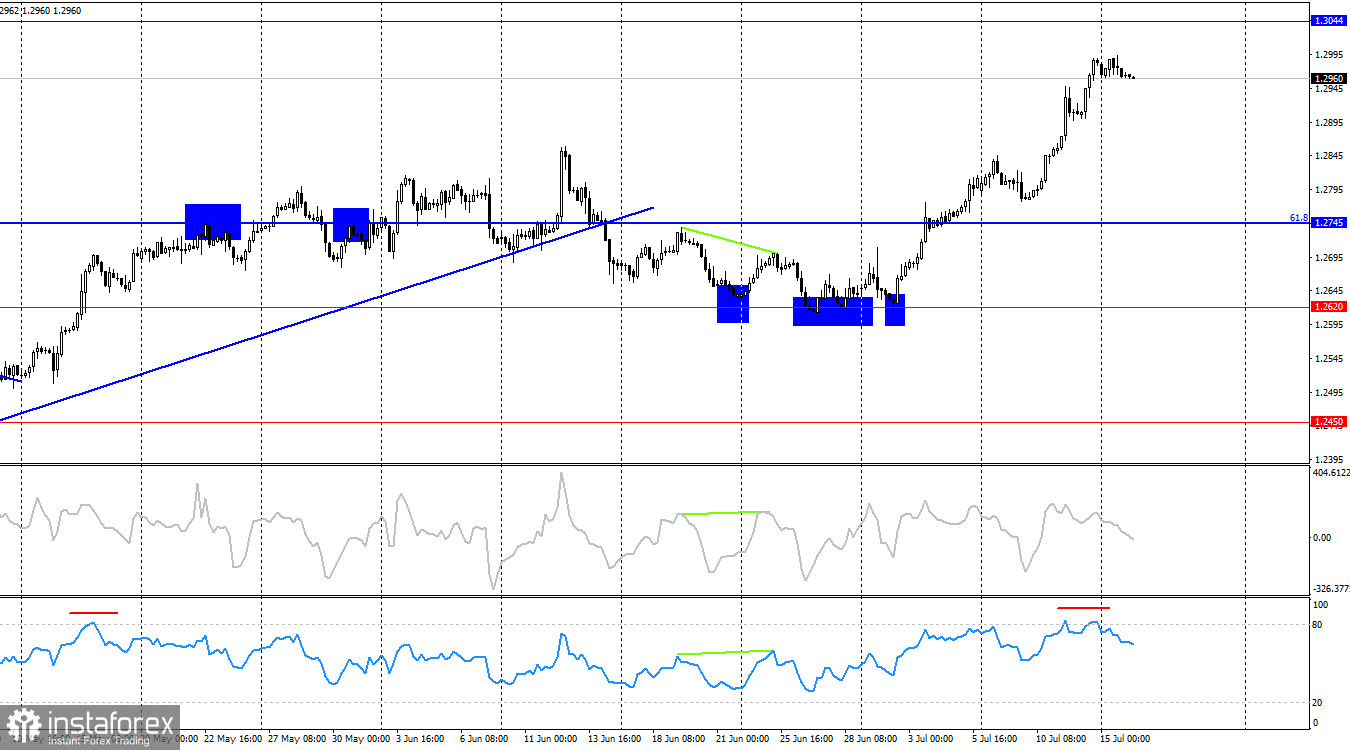 GBP/USD. 16 июля. Джером Пауэлл доволен прогрессом в инфляции