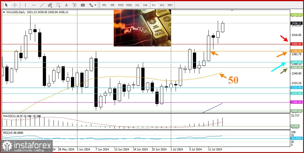 XAU/USD. Анализ цен. Прогноз