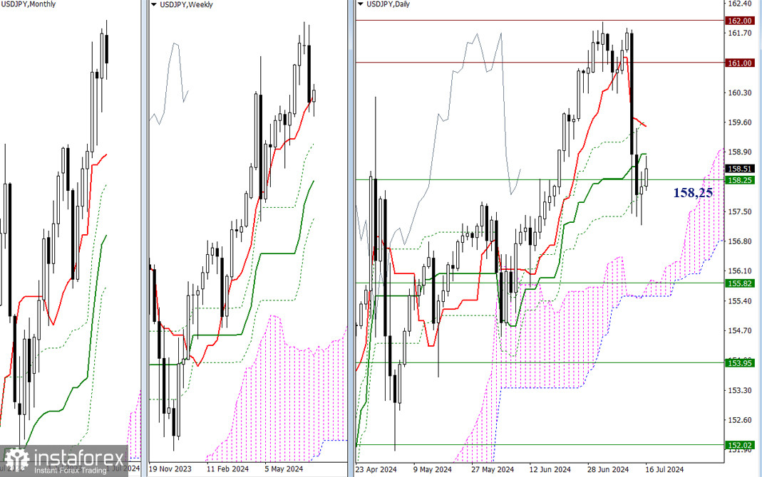 USD/JPY 16 июля – технический анализ ситуации