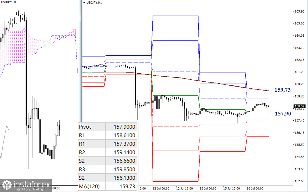 USD/JPY 16 июля – технический анализ ситуации