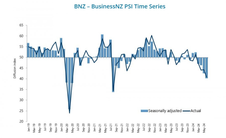 Киви ждет отчета по инфляции за второй квартал. Обзор NZD/USD