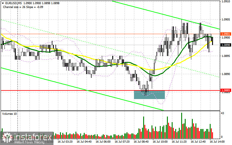 EUR/USD: план на американскую сессию 16 июля (разбор утренних сделок). Евро отскочил от 1.0885