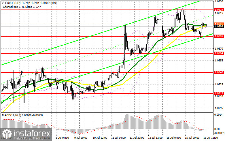 EUR/USD: план на американскую сессию 16 июля (разбор утренних сделок). Евро отскочил от 1.0885