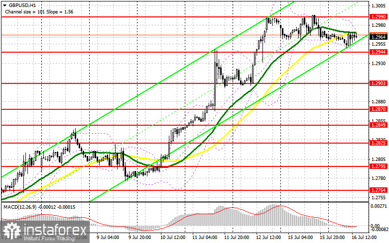 GBP/USD: план на американскую сессию 16 июля (разбор утренних сделок). Фунт не продемонстрировал ничего интересного