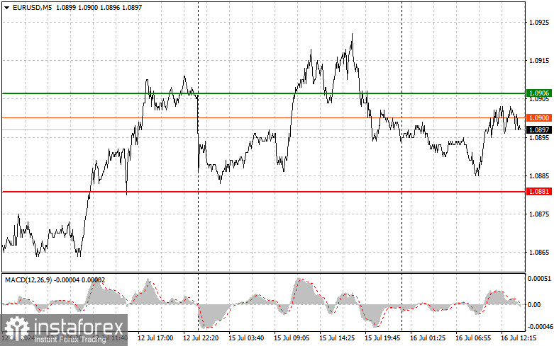 EURUSD: простые советы по торговле для начинающих трейдеров на 16 июля (американская сессия)