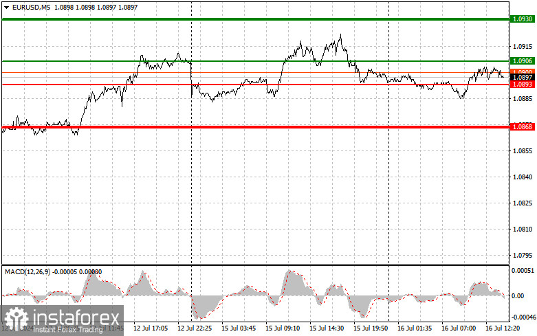 EURUSD: простые советы по торговле для начинающих трейдеров на 16 июля (американская сессия)