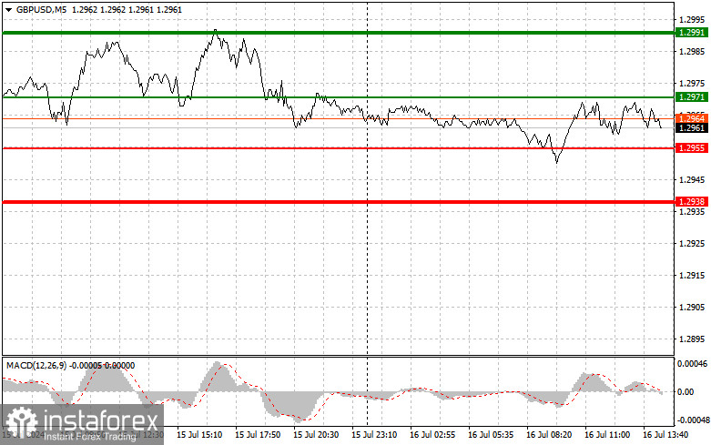 GBPUSD: простые советы по торговле для начинающих трейдеров на 16 июля (американская сессия)