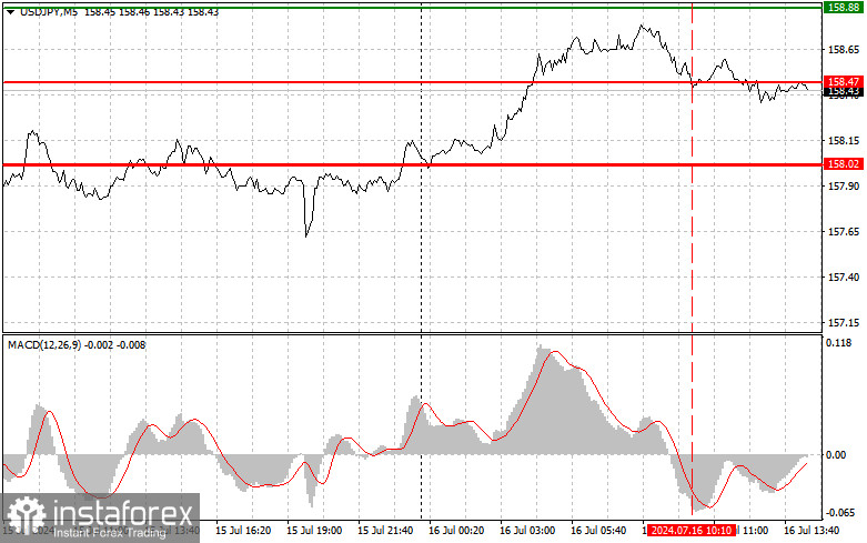 USDJPY: простые советы по торговле для начинающих трейдеров на 16 июля (американская сессия)