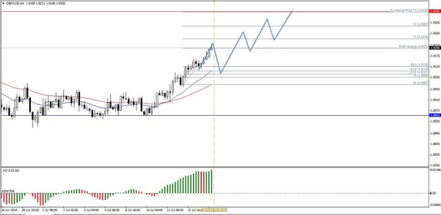 Analiza tehnică a mișcărilor prețului intraday pentru perechea valutară GBP/AUD, marți 16 iulie 2024.