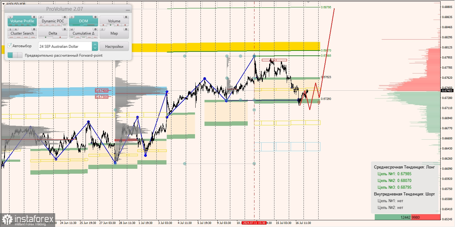 Маржинальные зоны и торговые идеи по AUD/USD, NZD/USD, USD/CAD (17.07.2024)