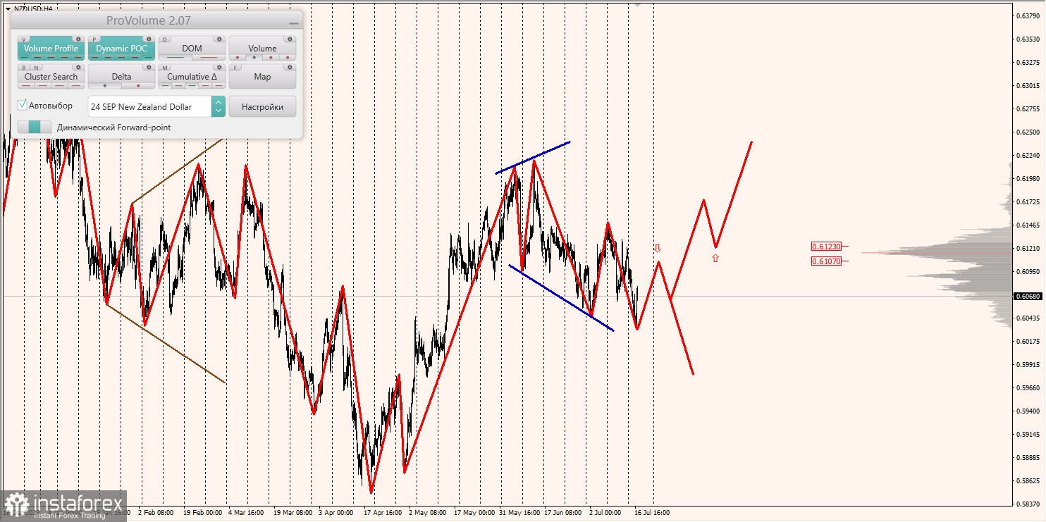 Маржинальные зоны и торговые идеи по AUD/USD, NZD/USD, USD/CAD (17.07.2024)