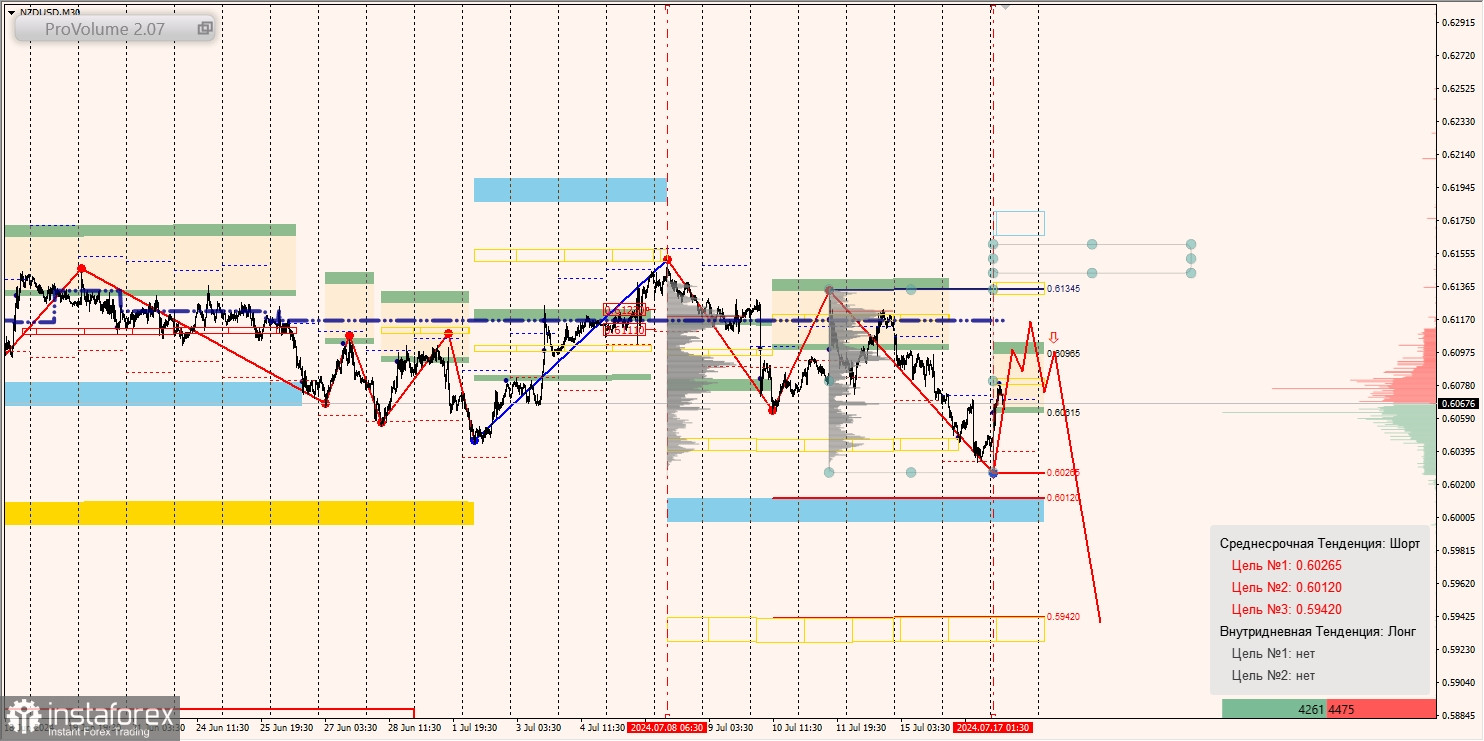 Маржинальные зоны и торговые идеи по AUD/USD, NZD/USD, USD/CAD (17.07.2024)