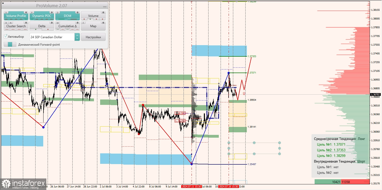 Маржинальные зоны и торговые идеи по AUD/USD, NZD/USD, USD/CAD (17.07.2024)