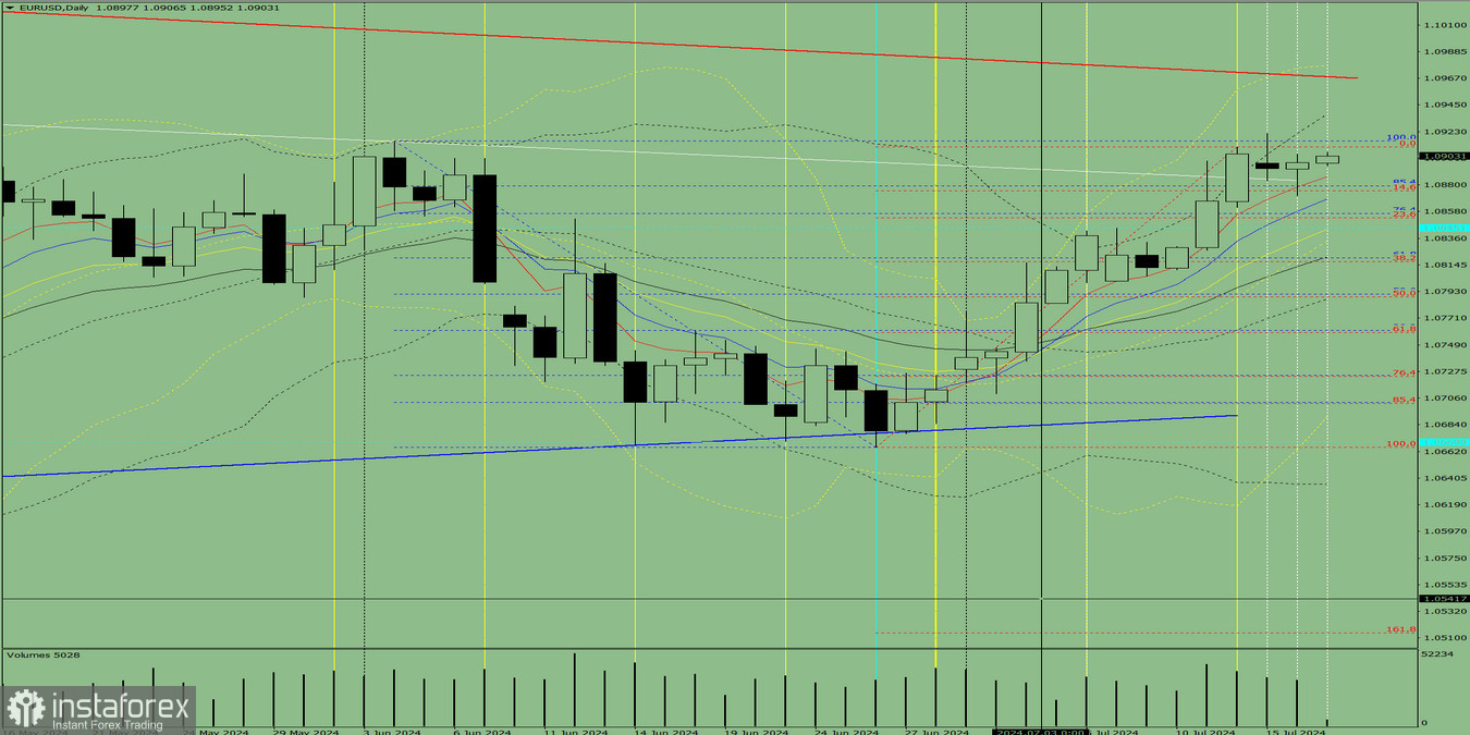 Индикаторный анализ. Дневной обзор на 17 июля 2024 года по валютной паре EUR/USD