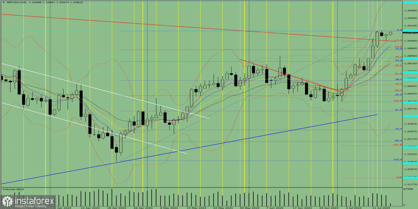 Индикаторный анализ. Дневной обзор на 17 июля 2024 года по валютной паре GBP/USD