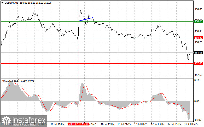  USDJPY: semplici consigli di trading per i trader principianti il 17 luglio. Analisi delle operazioni Forex di ieri